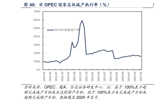 如何看待非 OPEC 国家总体减产执行率(%)?