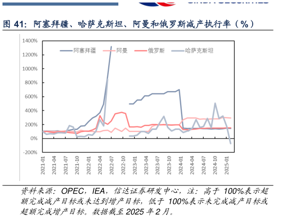 想关注一下阿塞拜疆、哈萨克斯坦、阿曼和俄罗斯减产执行率（%）