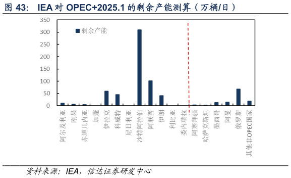 一起讨论下IEA 对 OPEC2025.1 的剩余产能测算（万桶日）