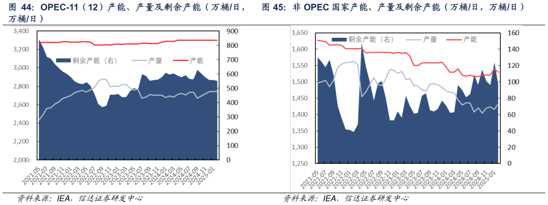 想问下各位网友非 OPEC 国家产能、产量及剩余产能（万桶日，万桶日）
