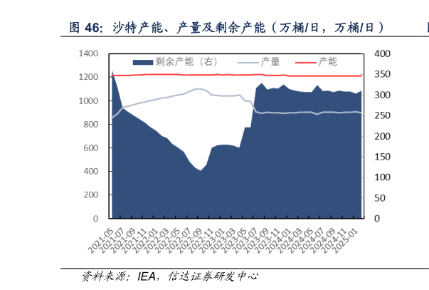 谁知道沙特产能、产量及剩余产能（万桶日，万桶日）