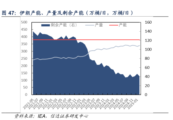 请问一下伊朗产能、产量及剩余产能（万桶日，万桶日）
