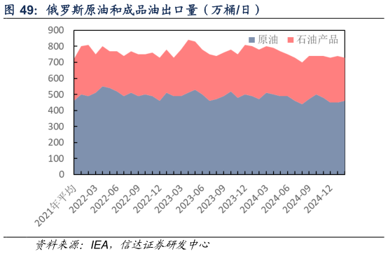 我想了解一下俄罗斯原油和成品油出口量（万桶日）