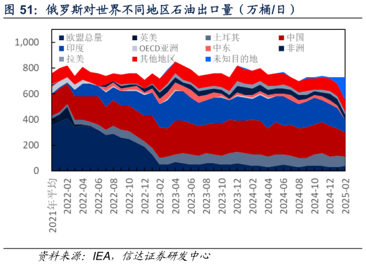 想问下各位网友俄罗斯对世界不同地区石油出口量（万桶日）
