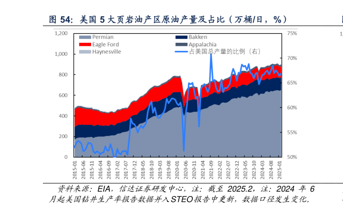 咨询大家美国 5 大页岩油产区原油产量及占比（万桶日，%）