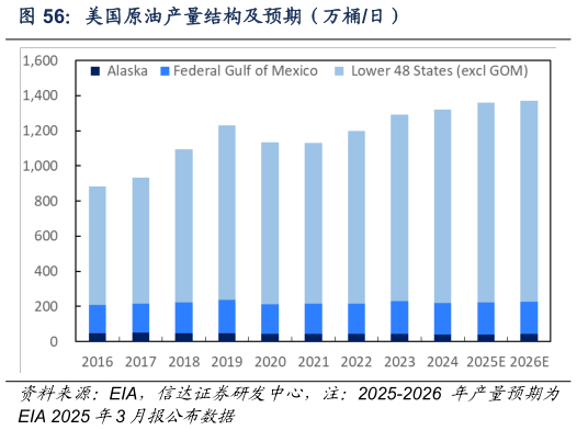 谁知道美国原油产量结构及预期（万桶日）
