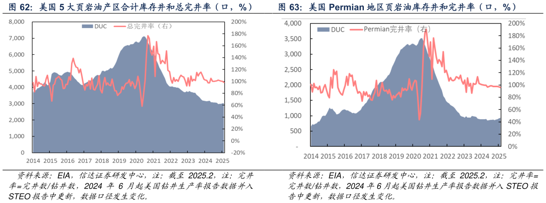 如何看待美国 5 大页岩油产区合计库存井和总完井率（口，%）美国 Permian 地区页岩油库存井和完井率（口，%）