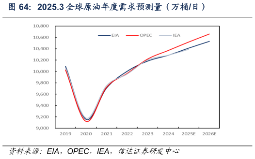 想关注一下2025.3 全球原油年度需求预测量（万桶日）