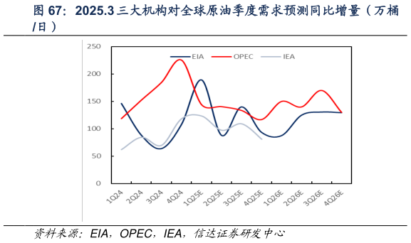 如何才能2025.3 三大机构对全球原油季度需求预测同比增量（万桶