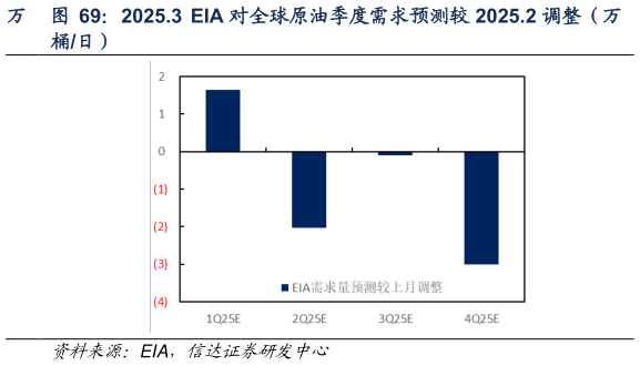 谁知道2025.3  EIA 对全球原油季度需求预测较 2025.2 调整（万