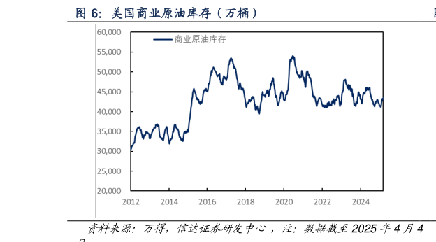 请问一下美国商业原油库存（万桶）