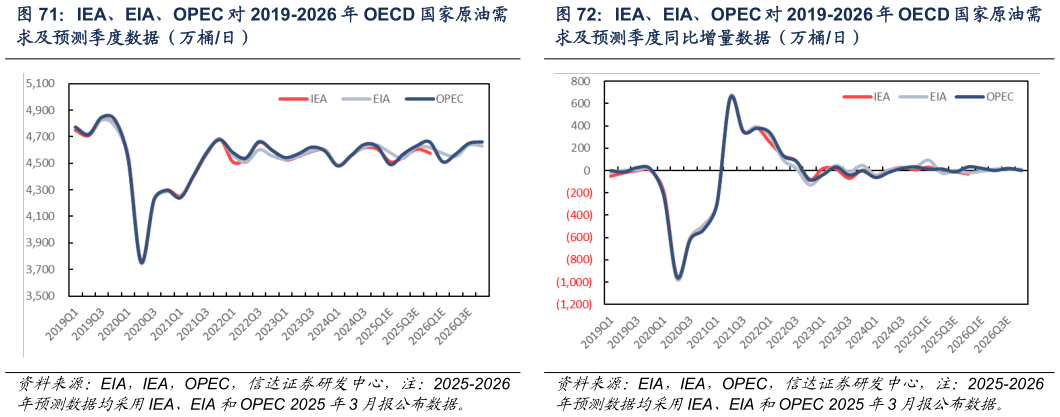 各位网友请教一下IEA、EIA、OPEC 对 2019-2026 年 OECD 国家原油需