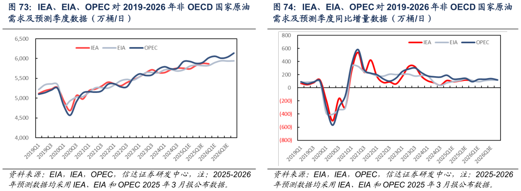 想关注一下IEA、EIA、OPEC 对 2019-2026 年非 OECD 国家原油