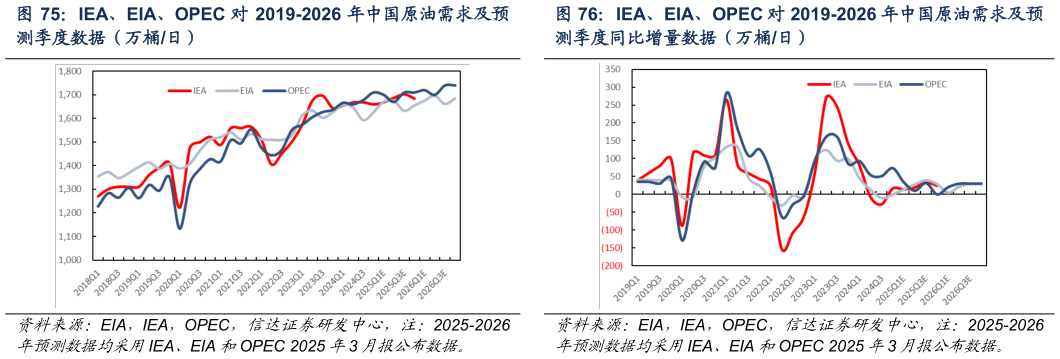 想问下各位网友IEA、EIA、OPEC 对 2019-2026 年中国原油需求及预