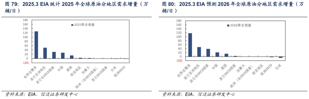 如何才能2025.3 EIA 统计 2025 年全球原油分地区需求增量（万 2025.3 EIA 预测 2026 年全球原油分地区需求增量（万
