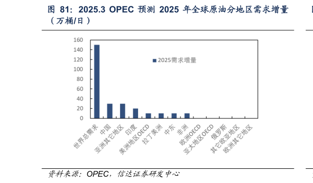 你知道2025.3  OPEC 预测 2025 年全球原油分地区需求增量