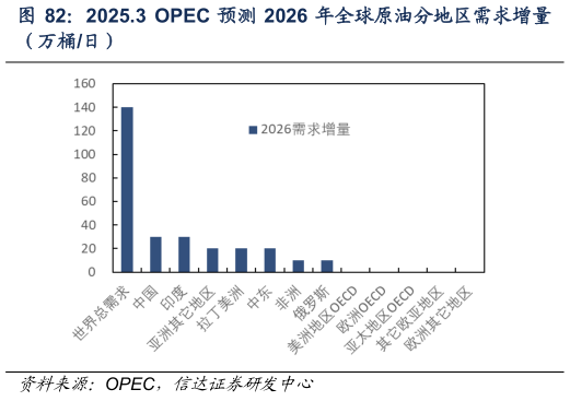 咨询下各位2025.3  OPEC 预测 2026 年全球原油分地区需求增量