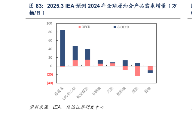 我想了解一下2025.3 IEA 预测 2024 年全球原油分产品需求增量（万