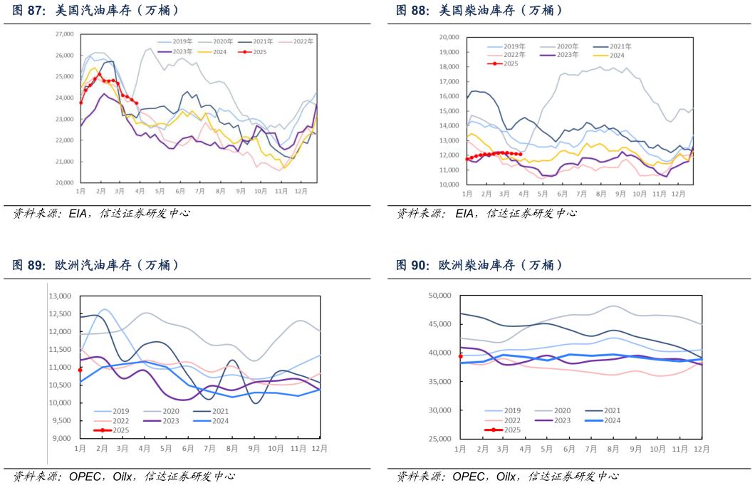 如何才能美国柴油库存（万桶） 欧洲柴油库存（万桶）