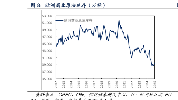 想问下各位网友欧洲商业原油库存（万桶）