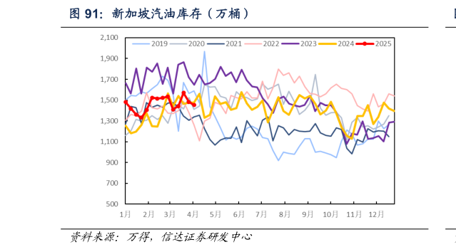 想问下各位网友新加坡汽油库存（万桶）