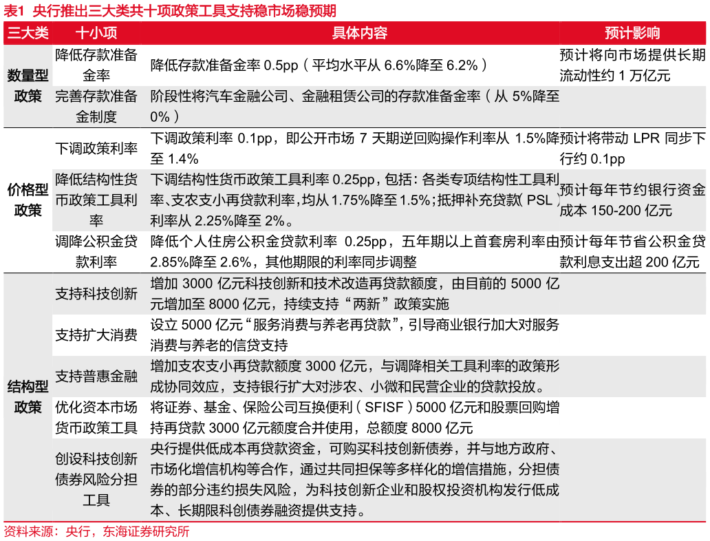 如何了解央行推出三大类共十项政策工具支持稳市场稳预期 ?