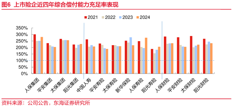 一起讨论下上市险企近四年综合偿付能力充足率表现?