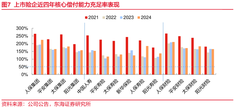 怎样理解上市险企近四年核心偿付能力充足率表现?