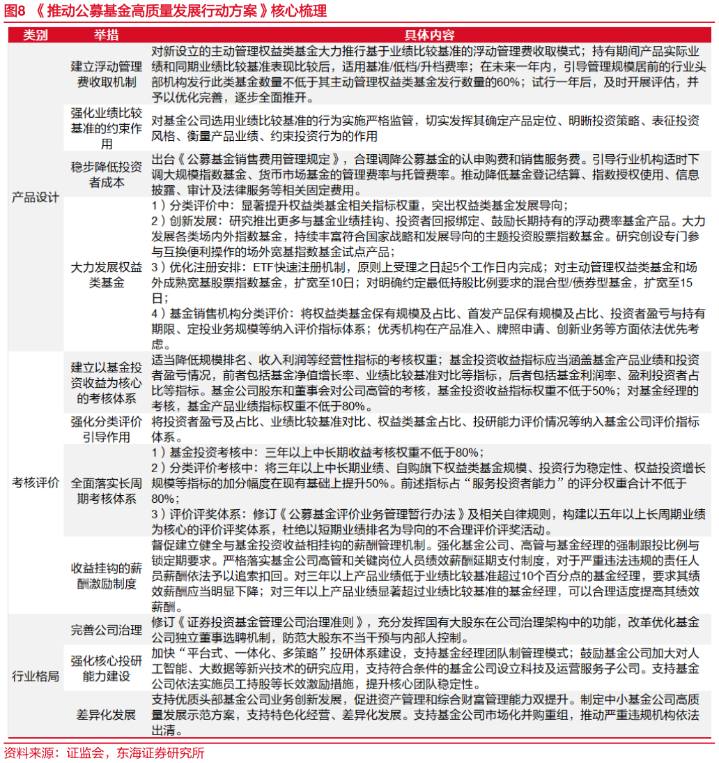想问下各位网友推动公募基金高质量发展行动方案核心梳理?