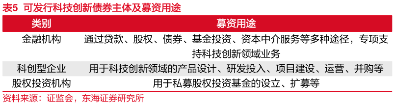 如何解释可发行科技创新债券主体及募资用途?