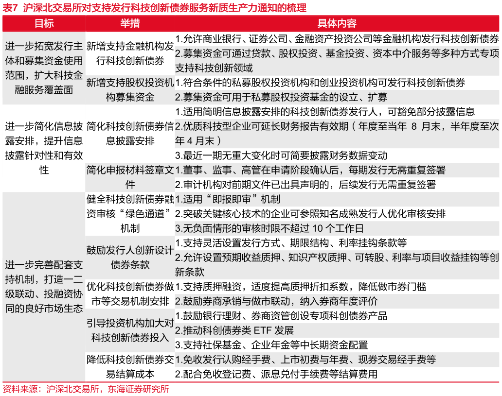 你知道沪深北交易所对支持发行科技创新债券服务新质生产力通知的梳理?