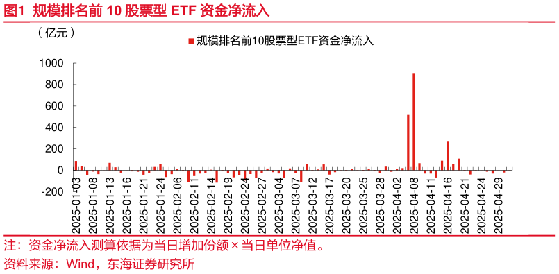 请问一下规模排名前 10 股票型 ETF 资金净流入?