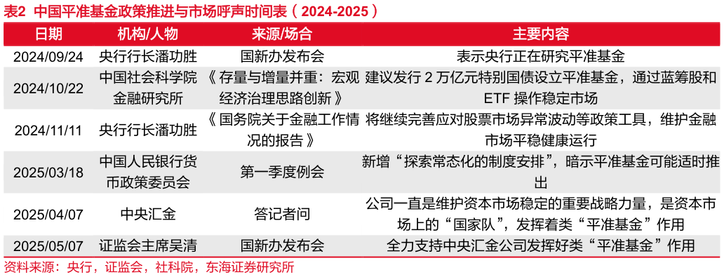 咨询下各位中国平准基金政策推进与市场呼声时间表(2024-2025)?