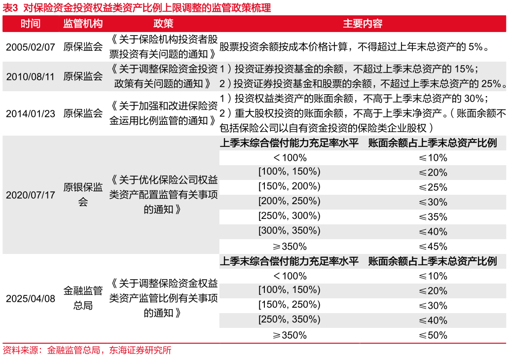 谁能回答对保险资金投资权益类资产比例上限调整的监管政策梳理?