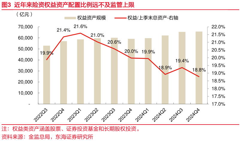 如何解释近年来险资权益资产配置比例远不及监管上限?