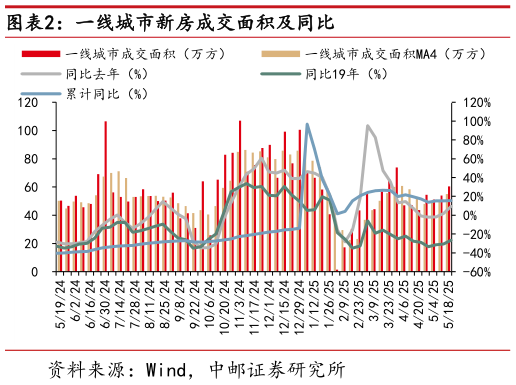 如何看待一线城市新房成交面积及同比