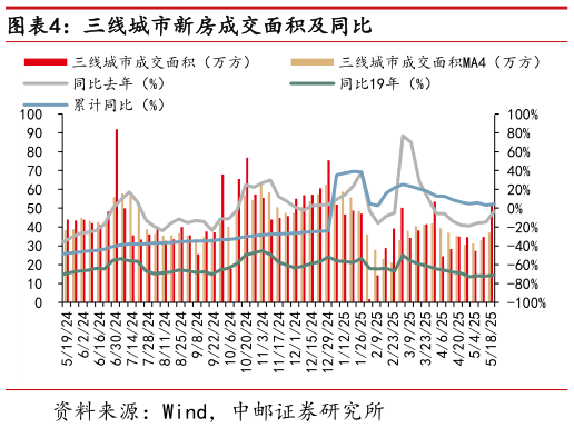 谁能回答三线城市新房成交面积及同比