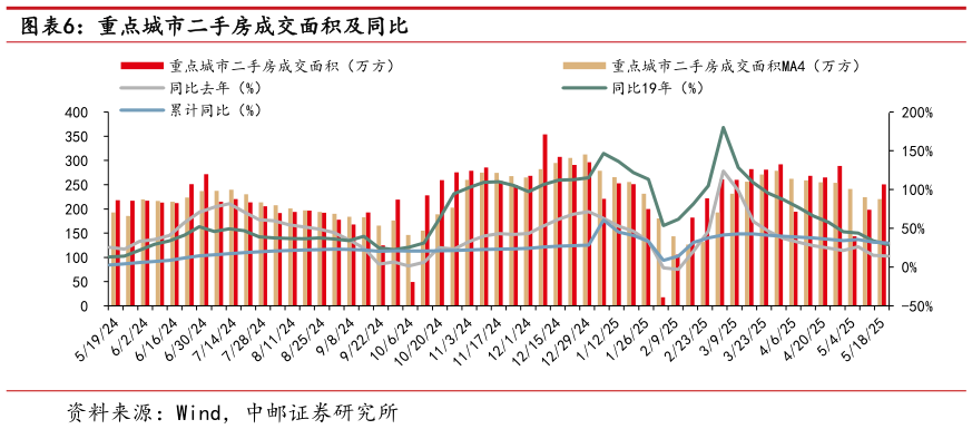 咨询下各位重点城市二手房成交面积及同比