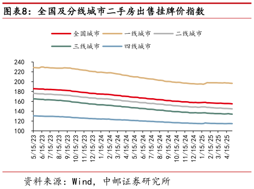 谁能回答全国及分线城市二手房出售挂牌价指数