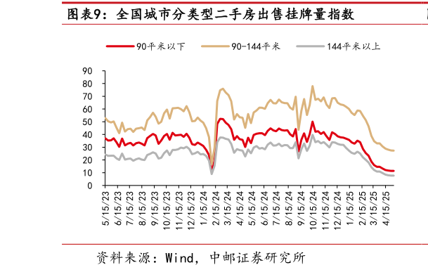 各位网友请教一下全国城市分类型二手房出售挂牌量指数