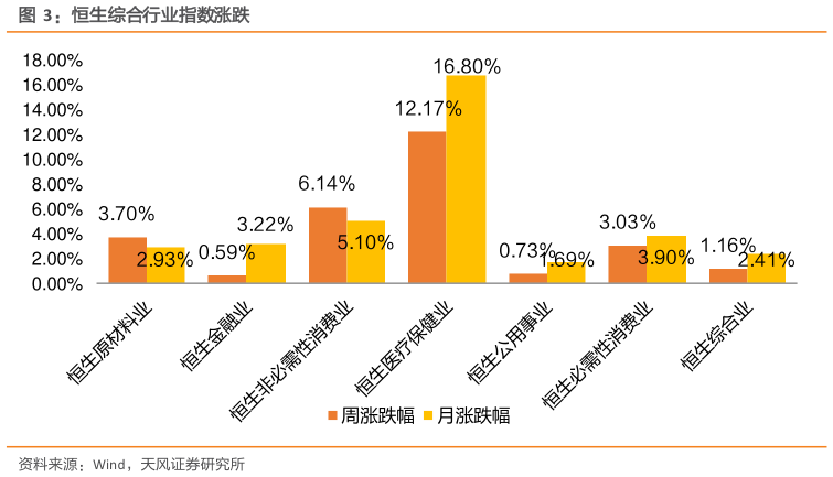 咨询大家恒生综合行业指数涨跌