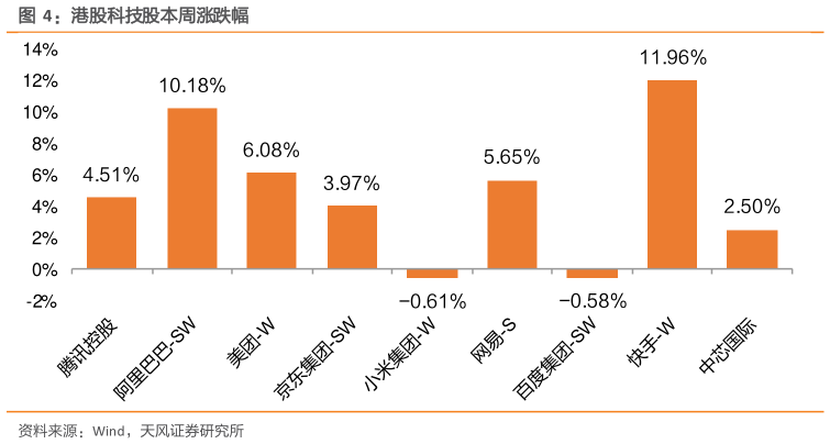 如何解释港股科技股本周涨跌幅