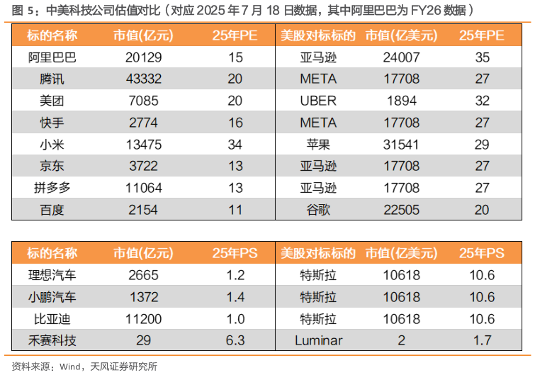 我想了解一下中美科技公司估值对比（对应 2025 年 7 月 18 日数据，其中阿里巴巴为 FY26 数据）