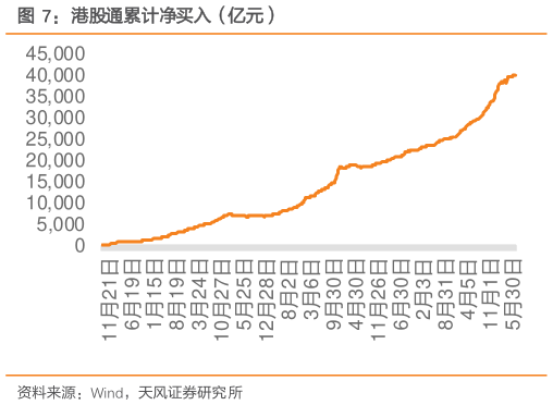 咨询大家港股通累计净买入（亿元）