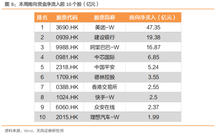 一起讨论下本周南向资金净流入前 10 个股（亿元）