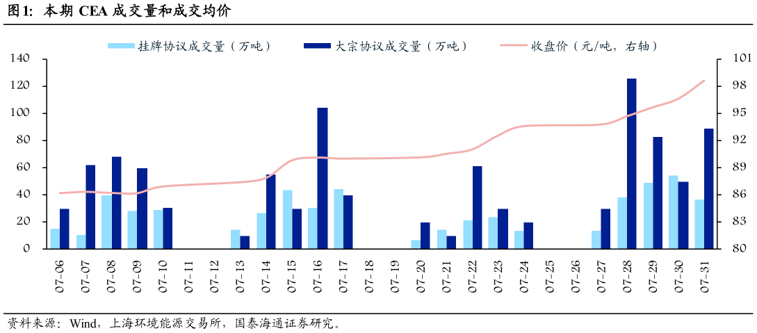 各位网友请教一下本期 CEA 成交量和成交均价