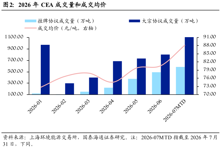 怎样理解2026 年 CEA 成交量和成交均价