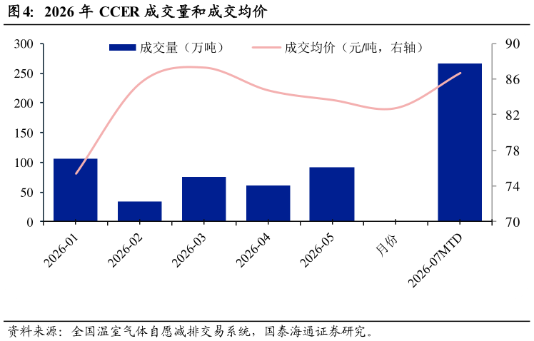 怎样理解2026 年 CCER 成交量和成交均价