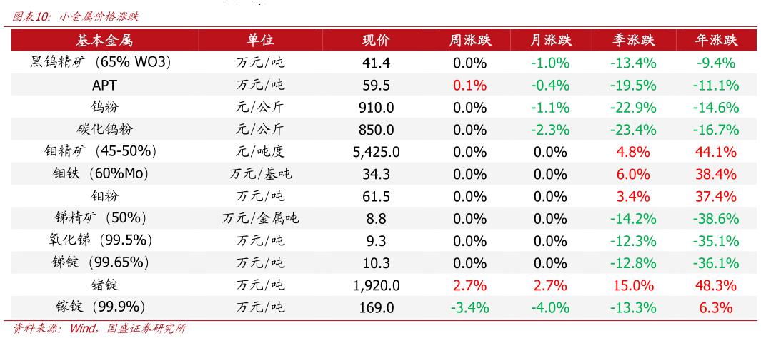 我想了解一下小金属价格涨跌
