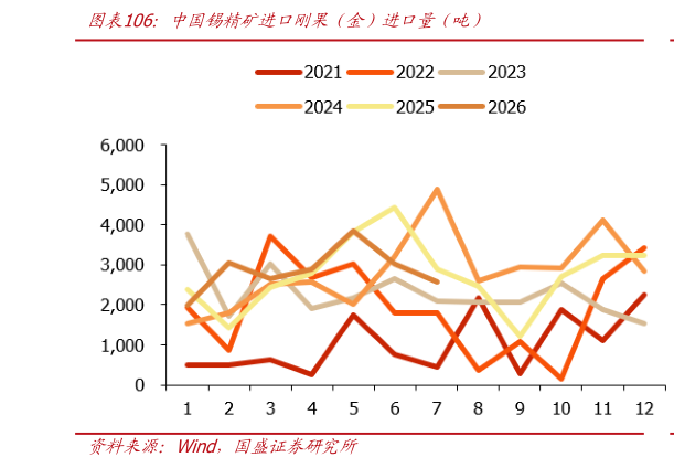 如何解释中国锡精矿进口刚果（金）进口量（吨）